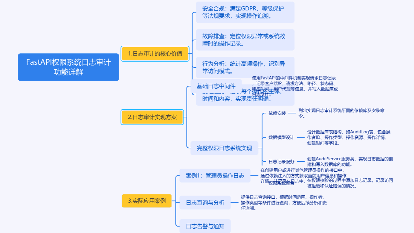 FastAPI日志审计：你的权限系统是否真的安全无虞？
